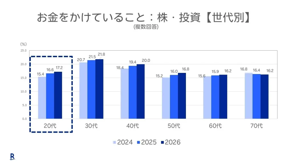 「お金をかけていること:株・投資【世代別】」のアンケート結果グラフ。2024年から2026年にかけて20代・30代・40代・50代で投資の割合が増加傾向にあり、世代別では20代の伸びが最大