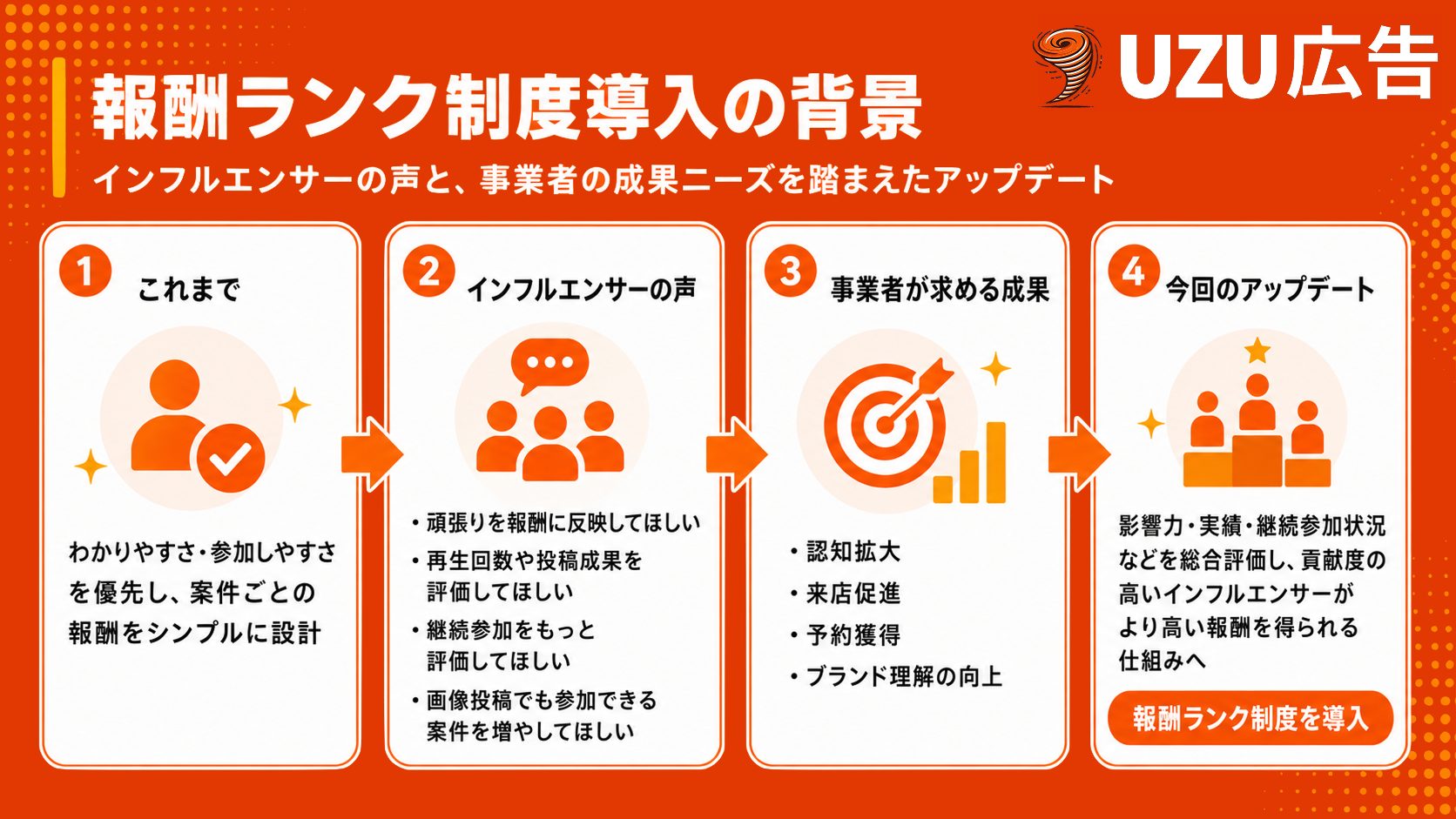 UZU広告が報酬ランク制度を導入した背景 インフルエンサーの声と事業者の成果ニーズを整理した図