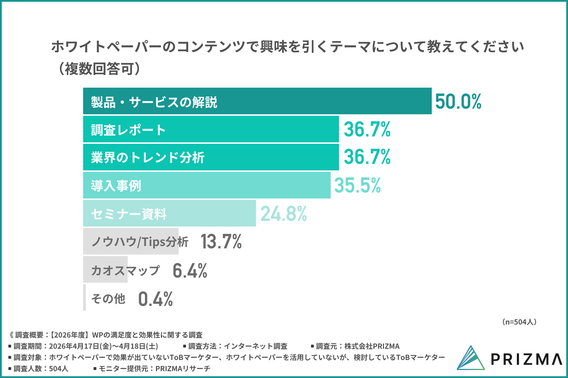 ホワイトペーパーのコンテンツで興味を引くテーマを示したグラフ