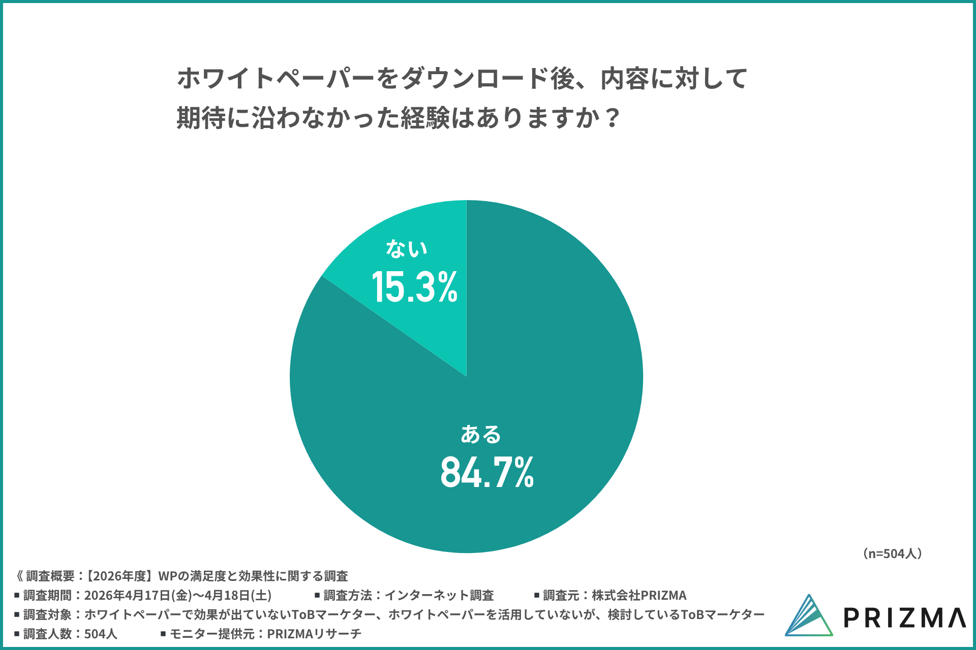 ホワイトペーパーをダウンロード後に内容が期待に沿わなかった経験の有無を示す円グラフ