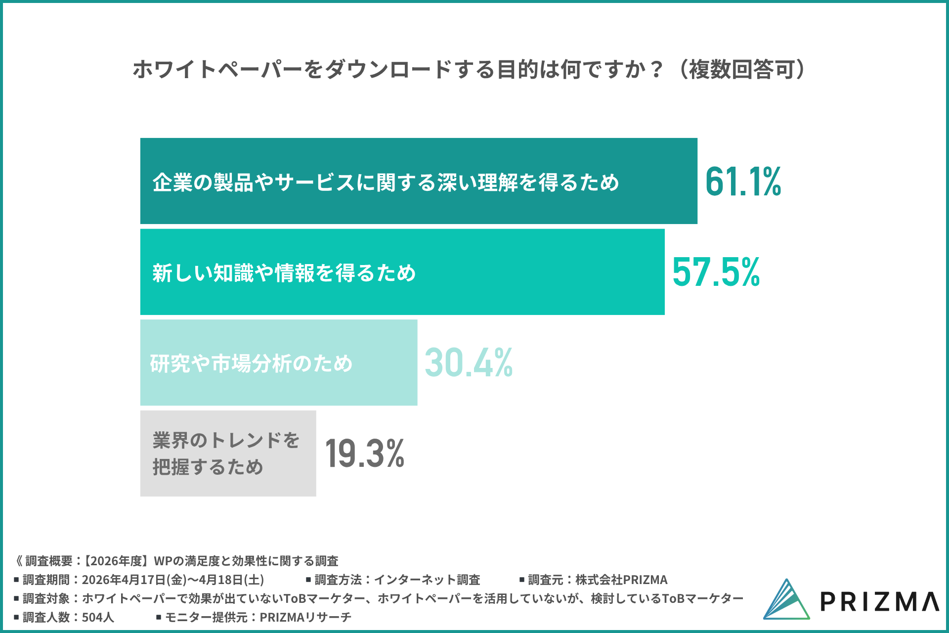 ホワイトペーパーをダウンロードする目的を示したグラフ