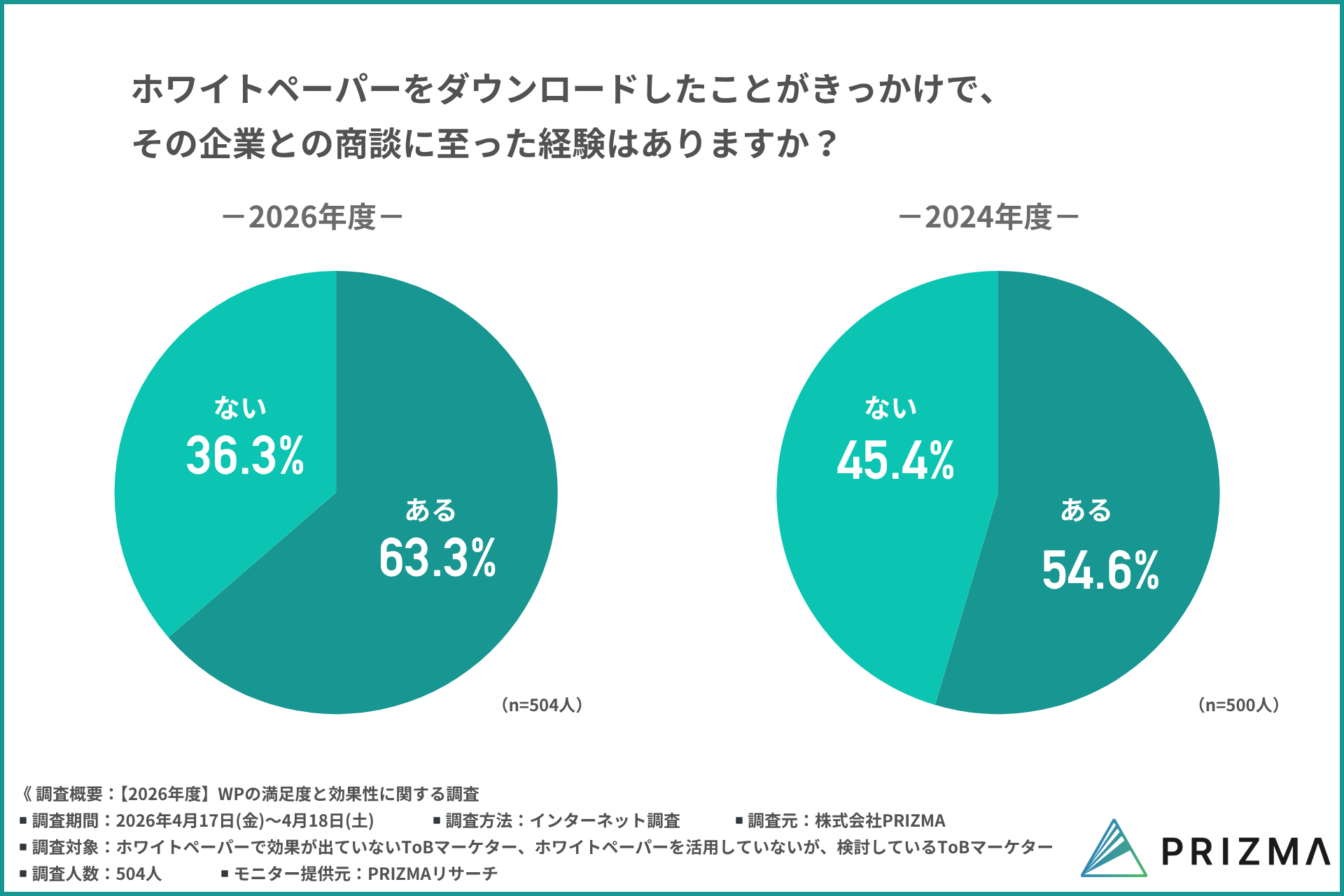 ホワイトペーパーをきっかけに商談に至った経験を2026年度と2024年度で比較した円グラフ