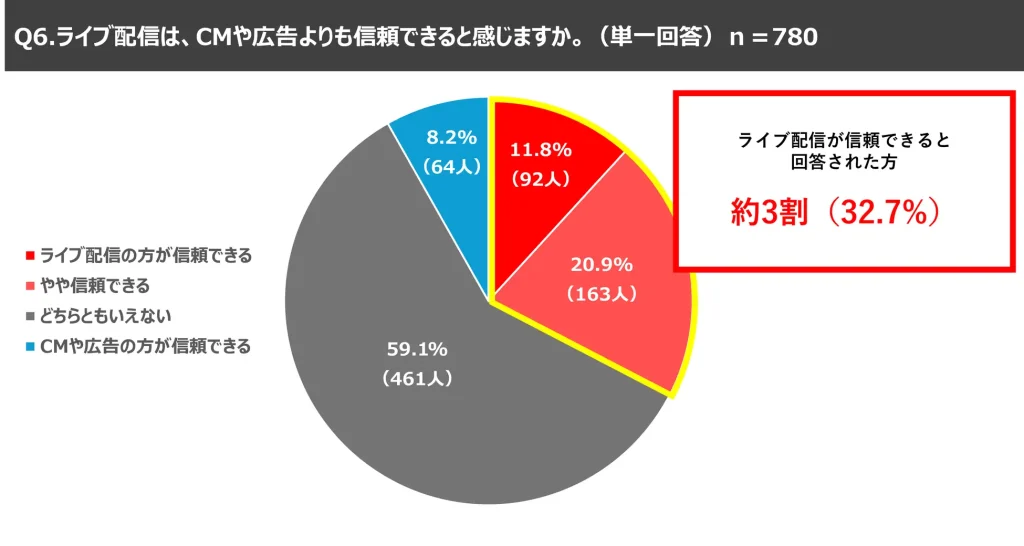 17LIVEによる初夏の消費動向調査2026の円グラフ。「ライブ配信は、CMや広告よりも信頼できると感じますか」の問いに対し、「ライブ配信の方が信頼できる(11.8%)」「やや信頼できる(20.9%)」を合わせて約3割(32.7%)がライブ配信に信頼感を持っている結果を示している。