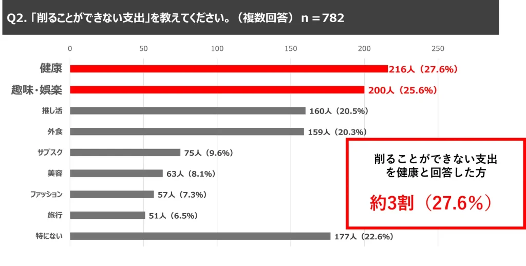 17LIVEによる初夏の消費動向調査2026のグラフ。「削ることができない支出」として健康(27.6%)、趣味・娯楽(25.6%)、推し活(20.5%)が上位を占めている結果を示している。