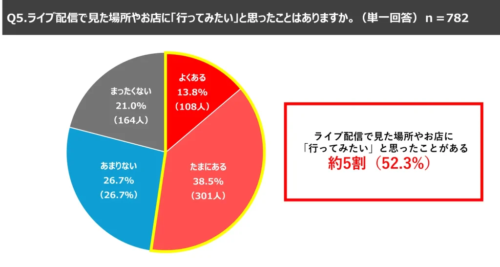 17LIVEによる初夏の消費動向調査2026の円グラフ。「ライブ配信で見た場所やお店に行ってみたいと思ったことがあるか」の問いに対し、「よくある(13.8%)」「たまにある(38.5%)」を合わせて約5割(52.3%)が興味喚起の経験があると回答している結果を示している。