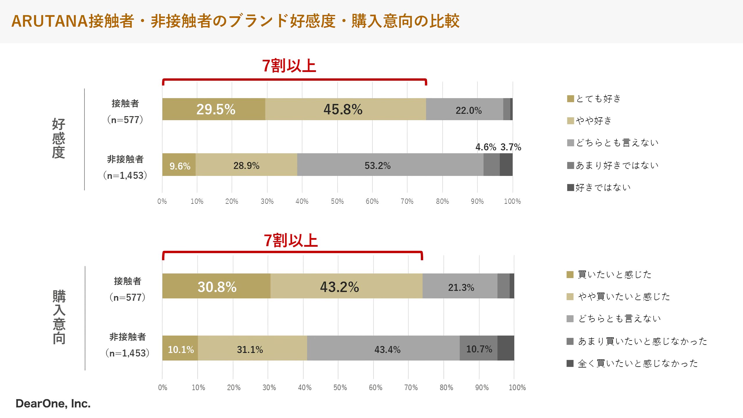 ARUTANA広告接触者と非接触者のブランド好感度・購入意向を比較したBLSオプション調査結果