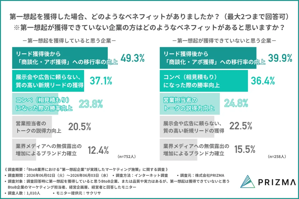 BtoBマーケティングにおける「第一想起」獲得のベネフィットに関する調査結果の比較グラフ。第一想起を獲得している企業・できていない企業ともに、リード獲得後から「商談化・アポ獲得」への移行率向上が最多のメリットであると示すデータ。