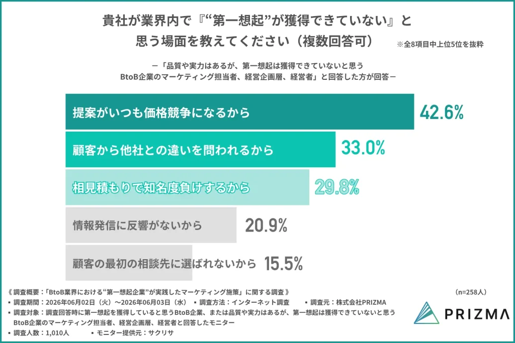 BtoB企業が業界内で「第一想起」を獲得できていないと感じる場面の調査結果グラフ。「提案がいつも価格競争になるから」が42.6%で最多となり、「顧客から他社との違いを問われるから」「相見積もりで知名度負けするから」が続く課題を示すデータ。