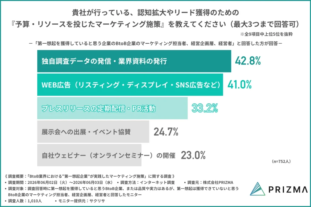 第一想起を獲得しているBtoB企業が注力するマーケティング施策の調査結果グラフ。「独自調査データの発信・業界資料の発行」が42.8%で最多となり、「WEB広告」「プレスリリースの定期配信」が続く結果を示すデータ。