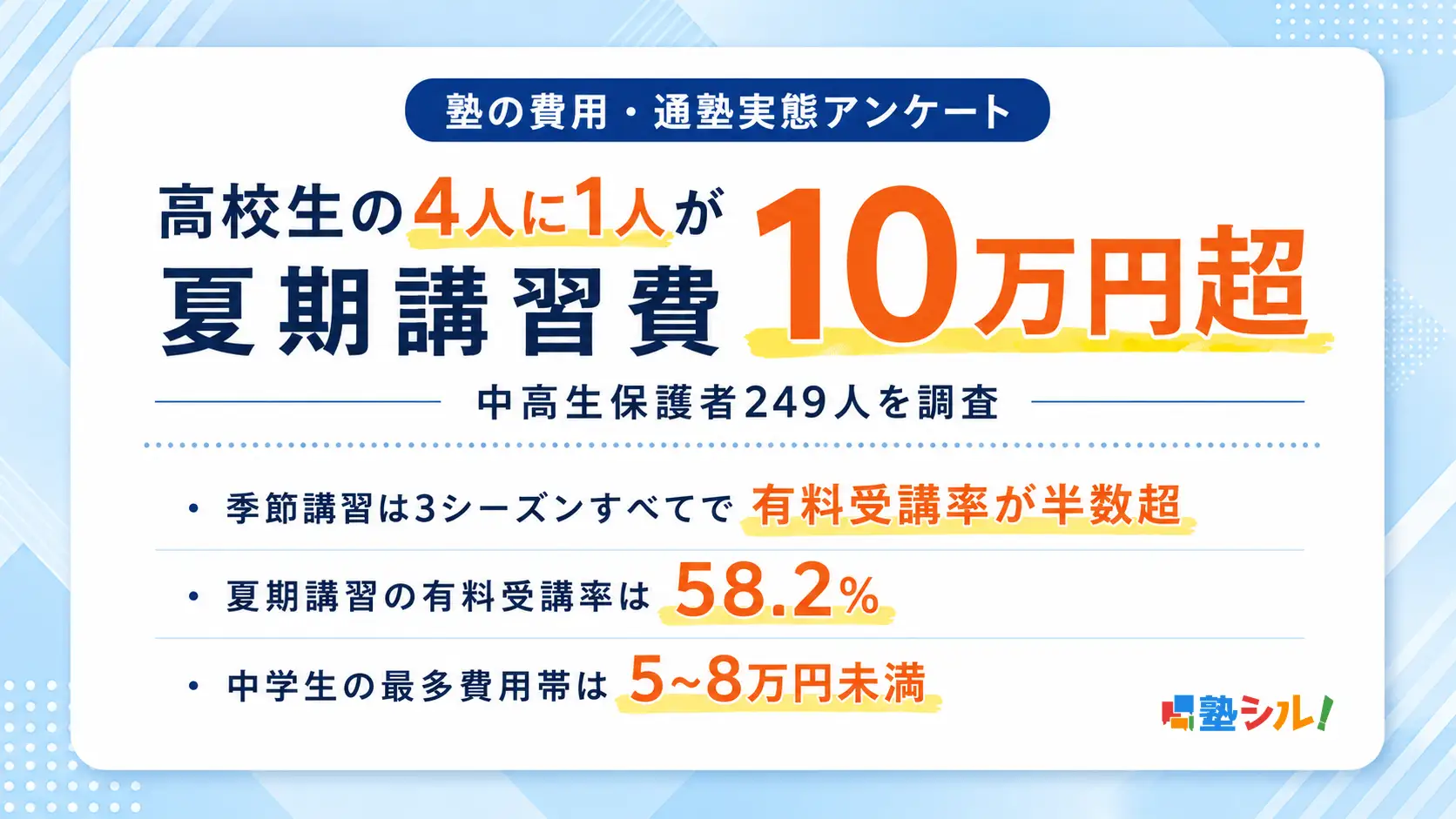 高校生の4人に1人が夏期講習に10万円以上!教育ガチ勢を狙う高価格帯マーケティング戦略
