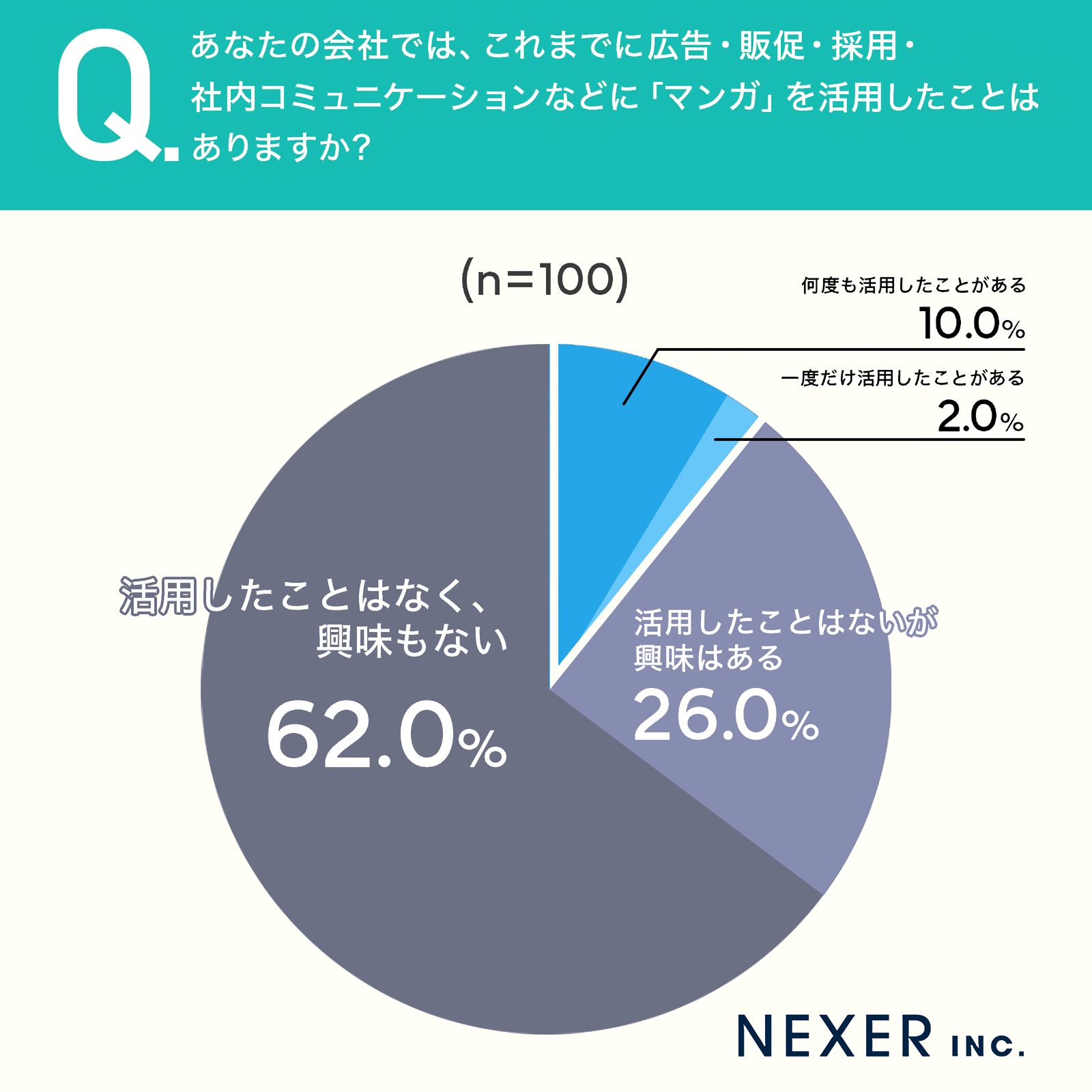 企業の広告・販促・採用・社内コミュニケーションにおけるマンガ活用経験と関心度の調査結果
