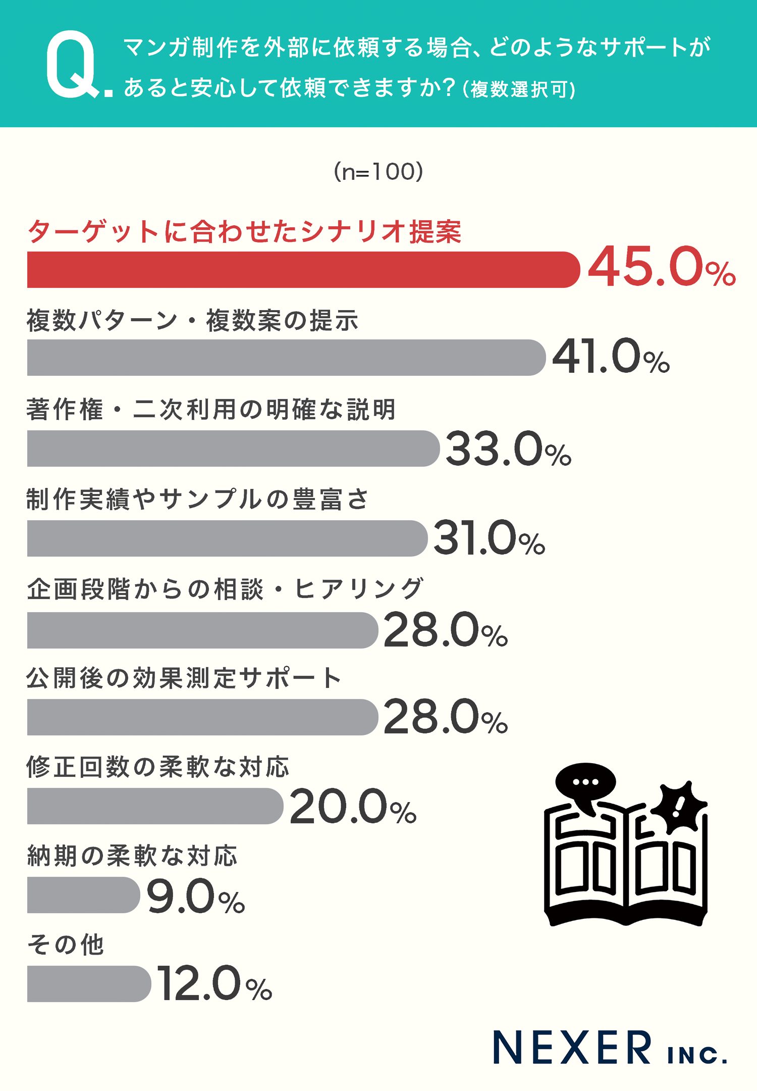 マンガ制作を外部依頼する際に求めるサポート ターゲットに合わせたシナリオ提案が最多の調査結果