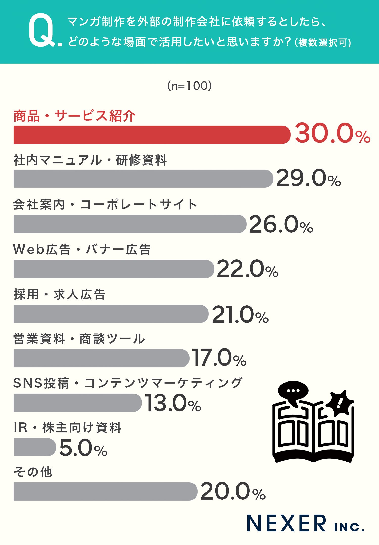 マンガ制作を外部依頼する際に活用したい場面 商品・サービス紹介や社内研修資料が上位の調査結果