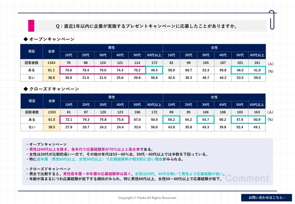 企業プレゼントキャンペーン(オープン・クローズド)の直近1年以内応募経験に関する男女・年代別のアンケート調査結果グラフ。男性は若年〜中年層の応募率が高く、高年齢層で低下する傾向を示すデータ。
