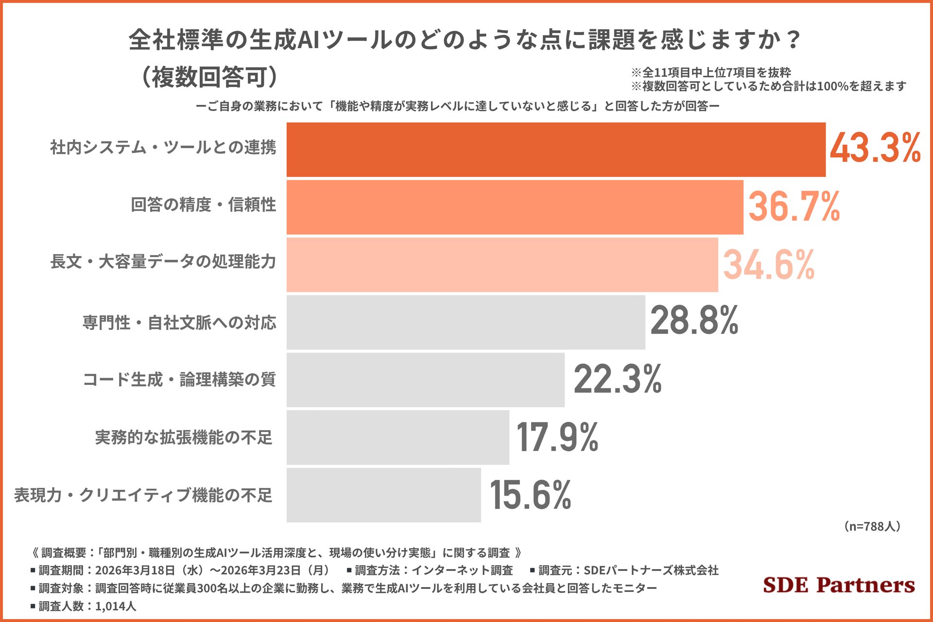 全社標準生成AIツールの実務レベル不足を職種別に比較した調査結果