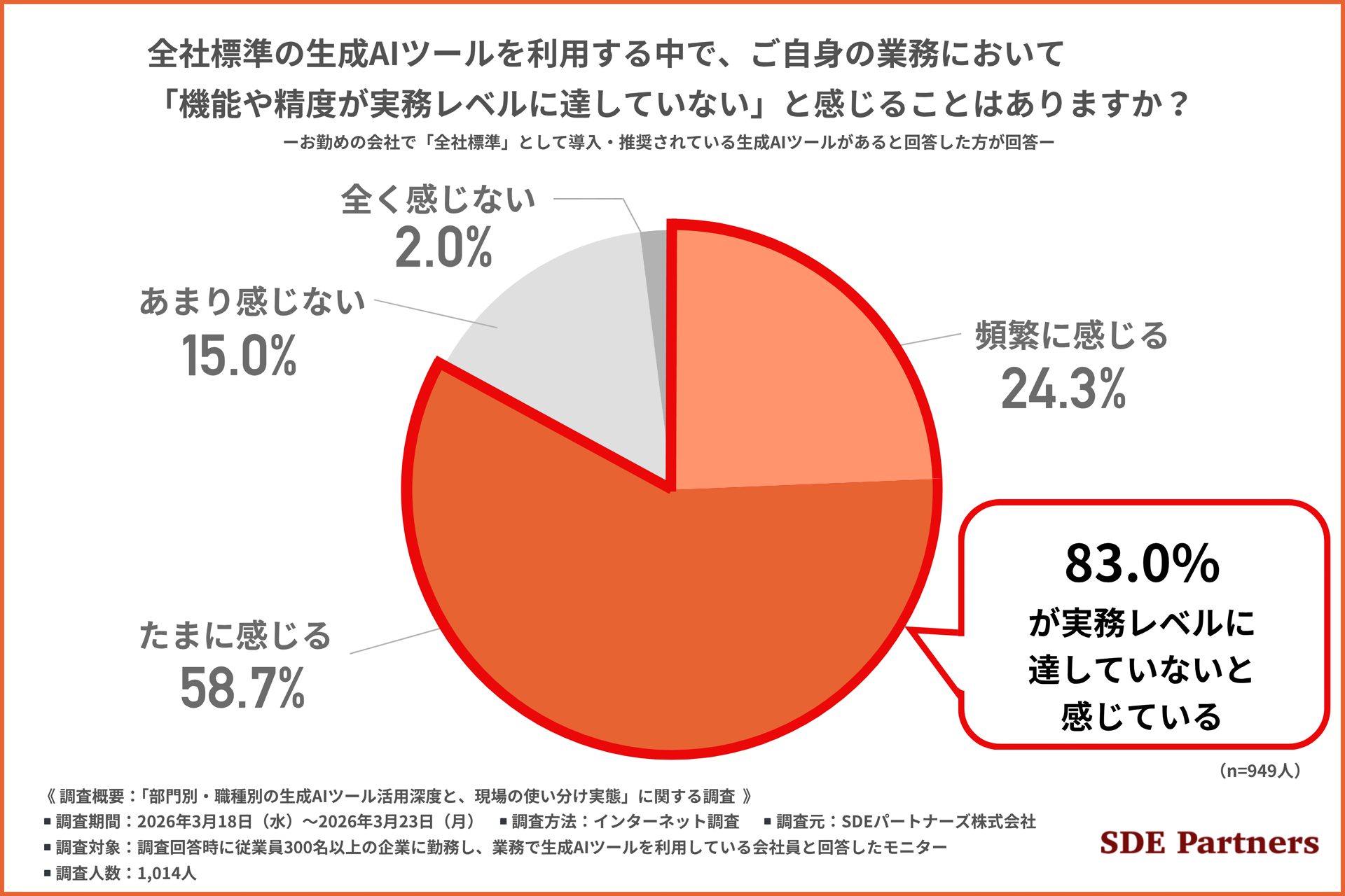 全社標準生成AIツールの機能や精度が実務レベルに達していないと感じる割合 83.0%の調査結果