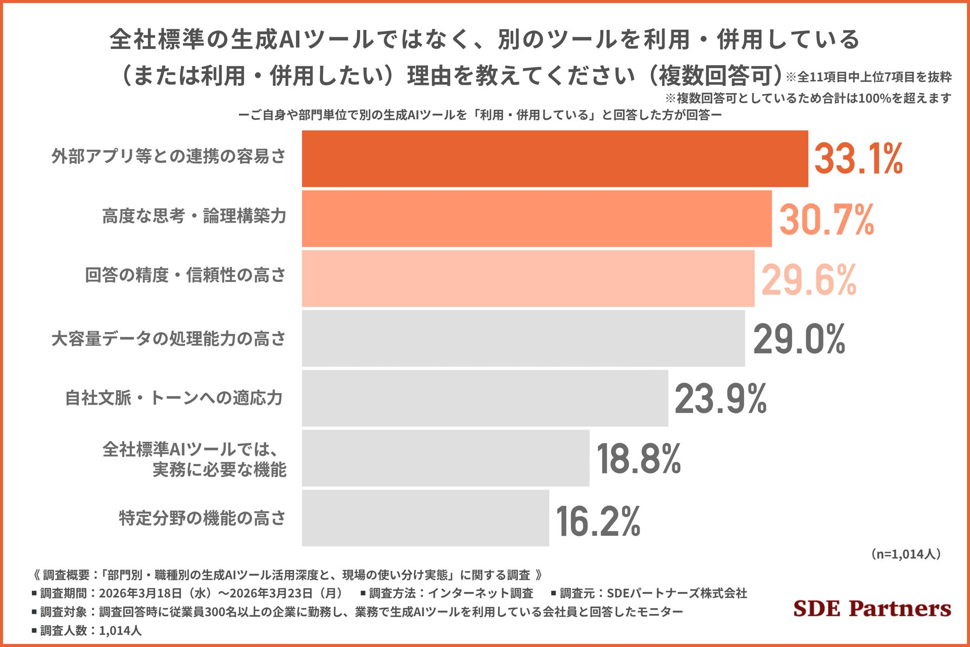 全社標準生成AIツール以外を併用したい理由 外部アプリ連携 思考力 回答精度が上位