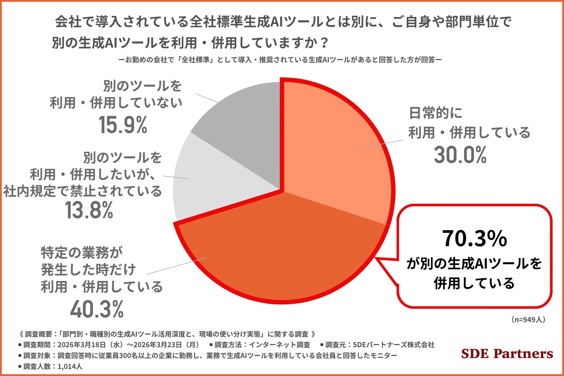 全社標準生成AIツールの課題 社内システム連携 回答精度 長文処理などの不満点
