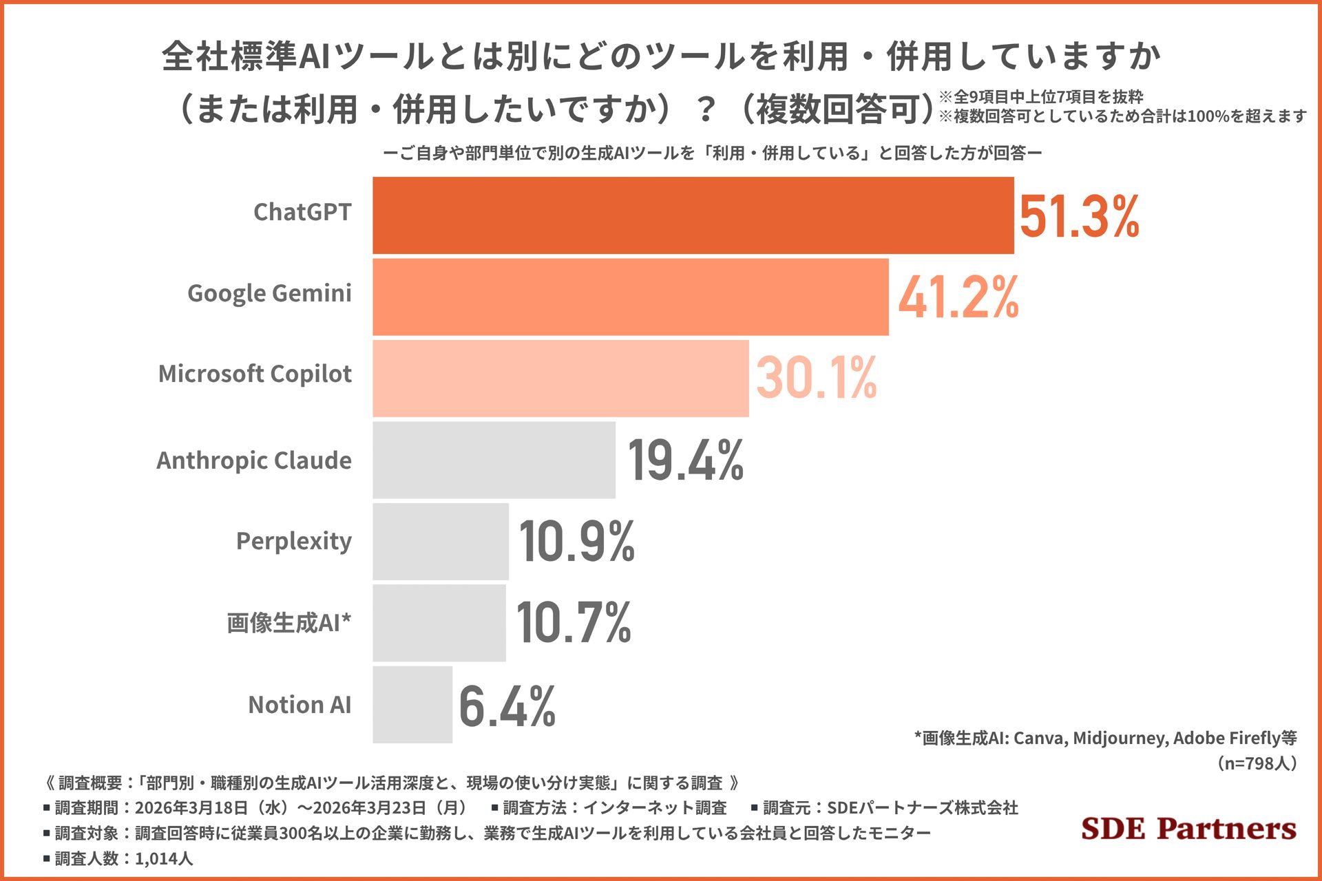 Microsoft Copilotが法人導入シェア1位、7割超が別AIを併用する