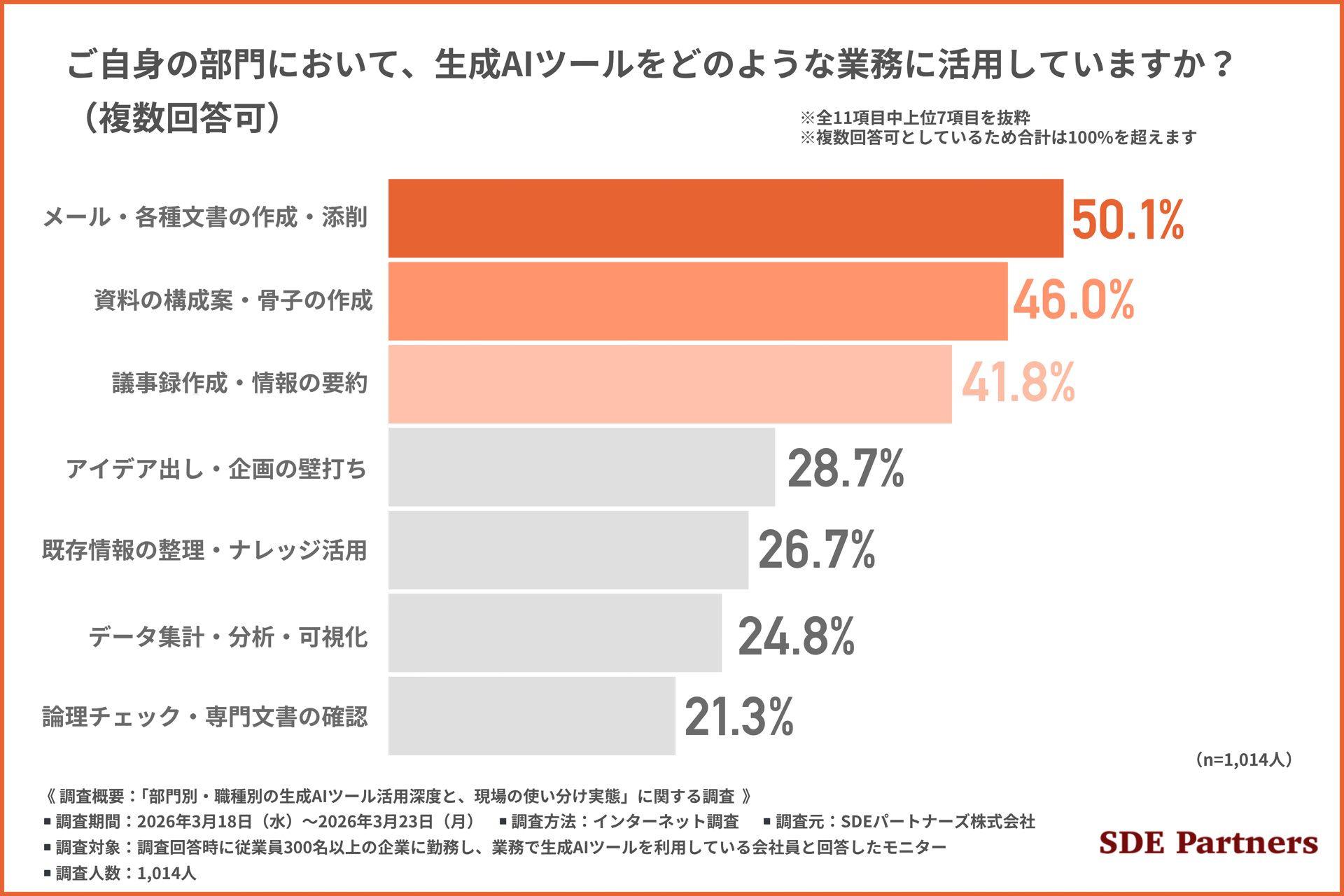 部門での生成AIツール活用業務 メール作成 資料作成 議事録作成などの利用用途調査