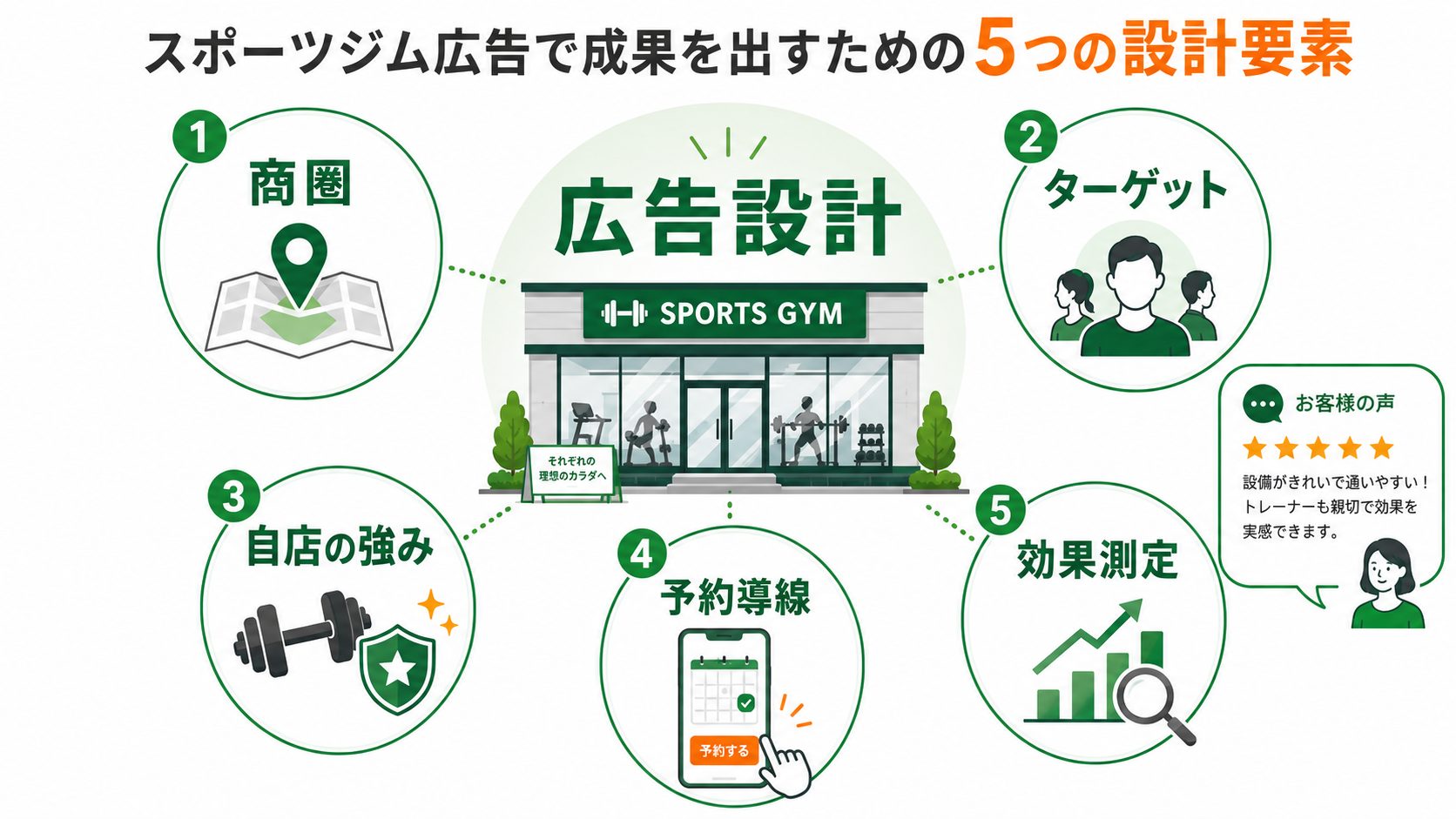 スポーツジム広告で成果を出すための商圏・ターゲット・強み・予約導線・効果測定の図解