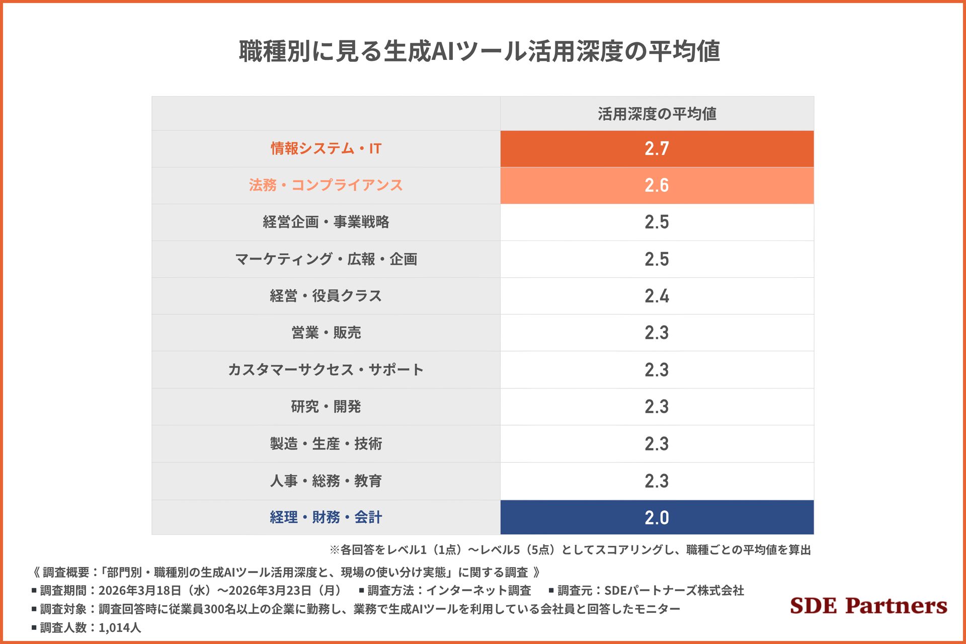 職種別に見る生成AIツール活用深度 情報システム・ITや法務が上位の平均値比較