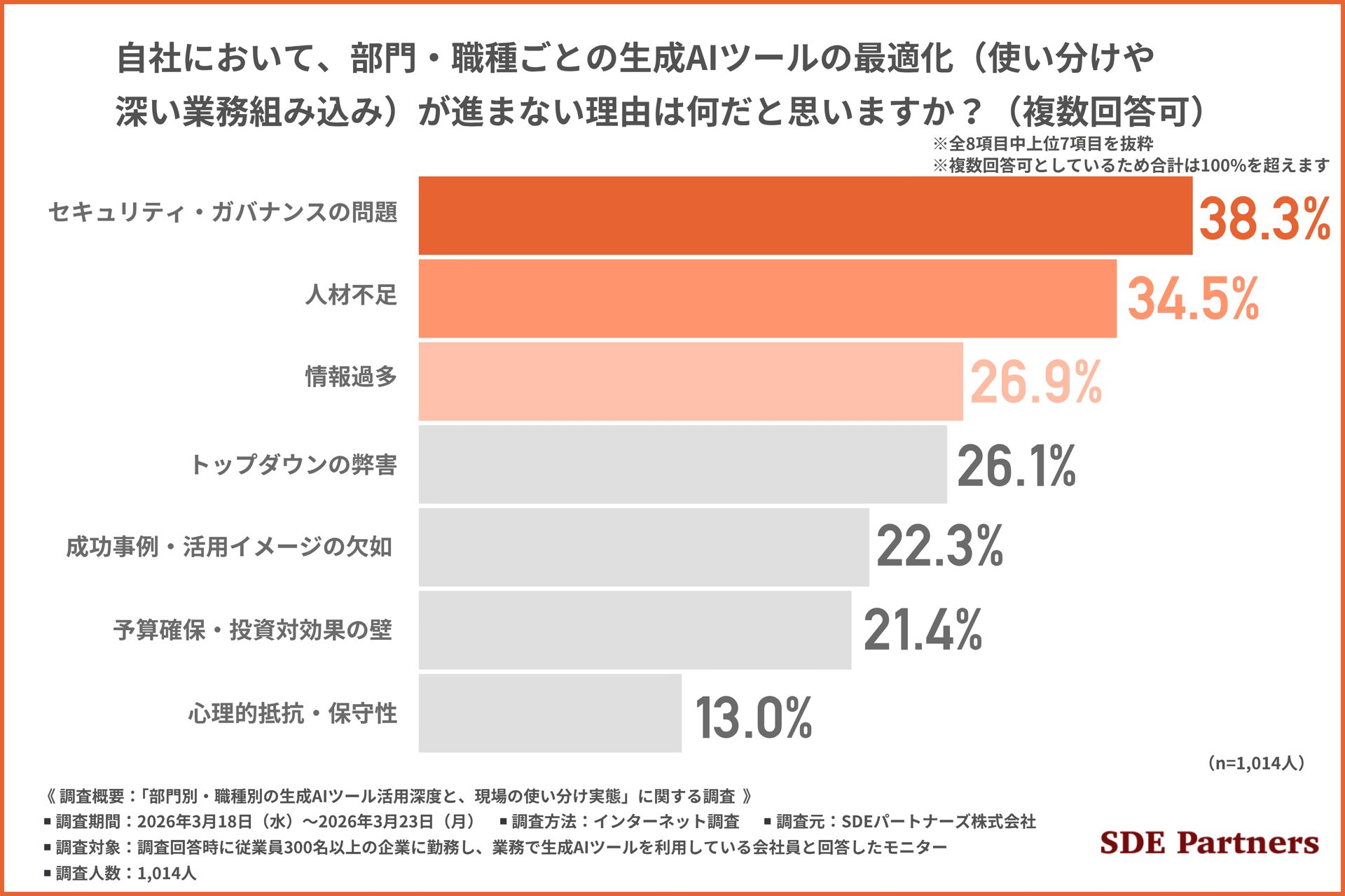 部門・職種ごとの生成AI最適化が進まない理由 セキュリティ 人材不足 情報過多が上位