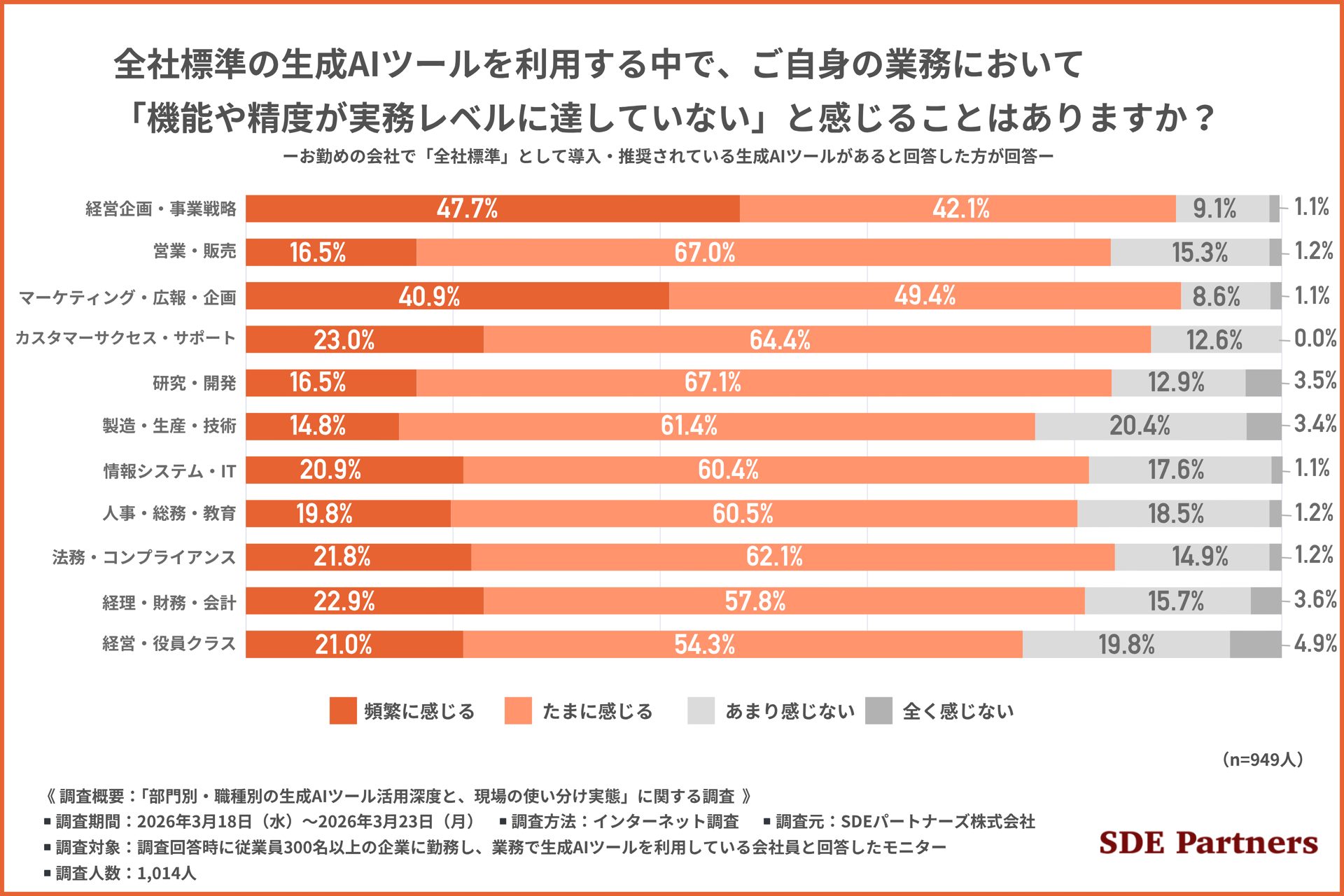全社標準生成AIツールの実務レベル不足を職種別に比較した調査結果