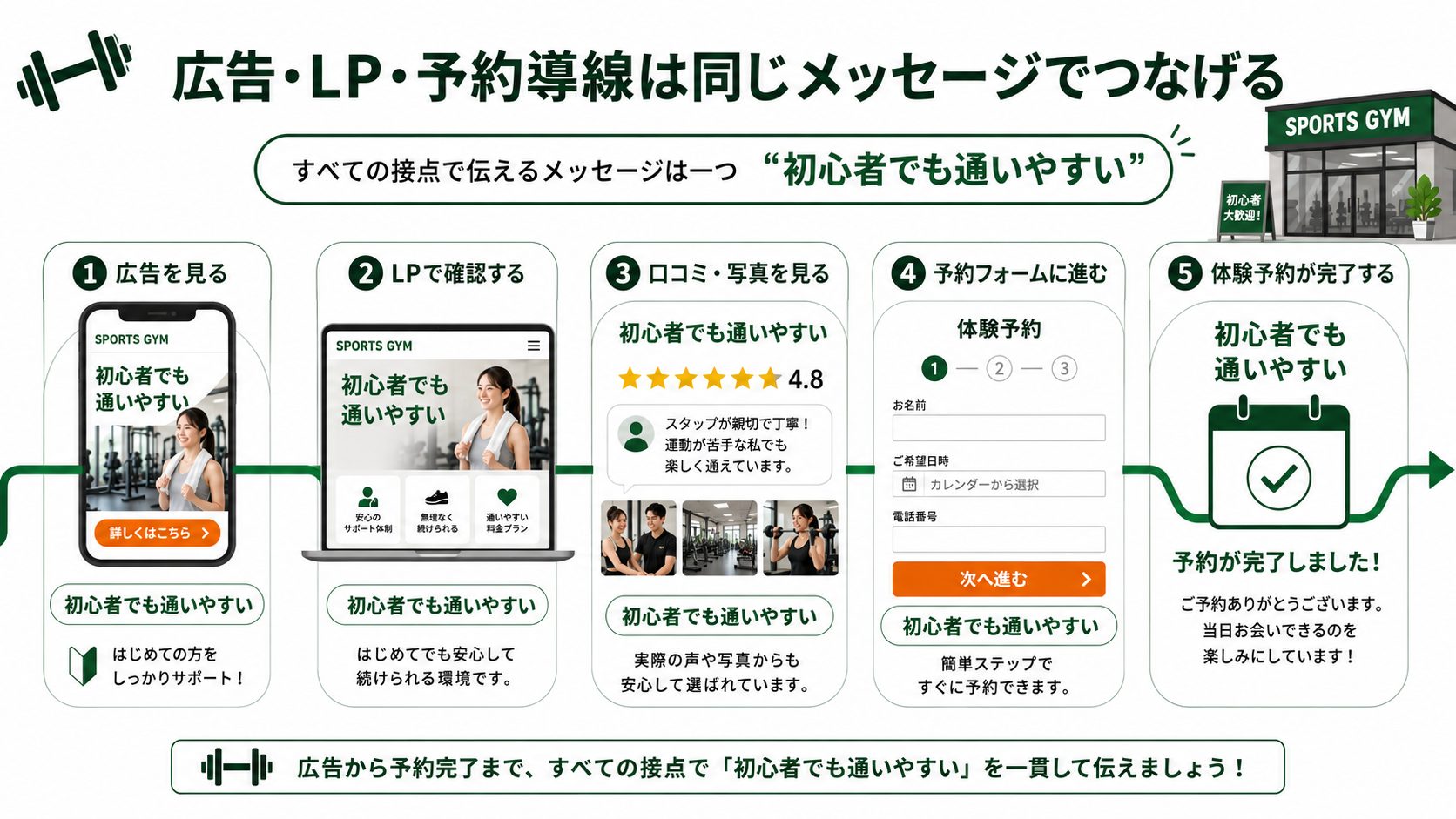 スポーツジム広告からLP、口コミ、予約フォームまでメッセージを一致させる導線図