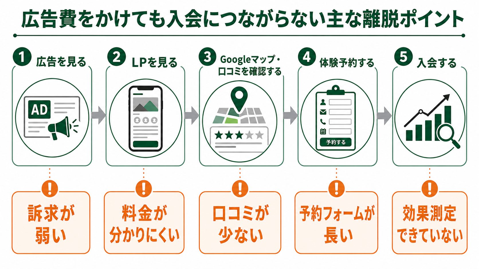 スポーツジム広告で広告クリックから入会までに起こる離脱ポイントの図解