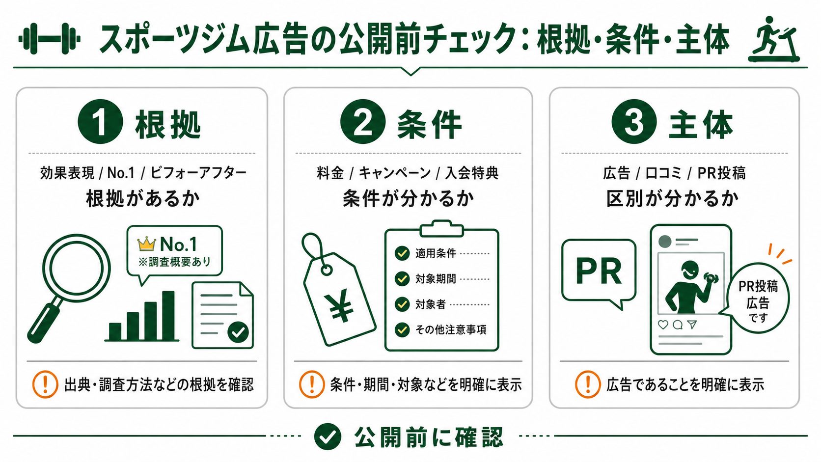 スポーツジム広告の公開前に根拠・条件・主体を確認する表現チェック図