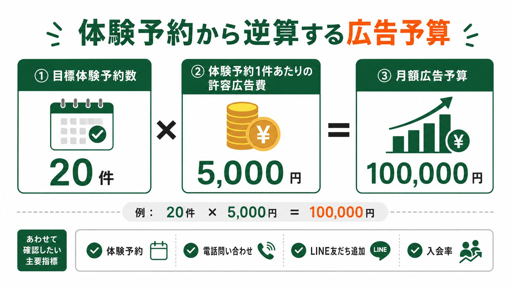 スポーツジム広告の月額予算を体験予約数と許容単価から逆算する図解