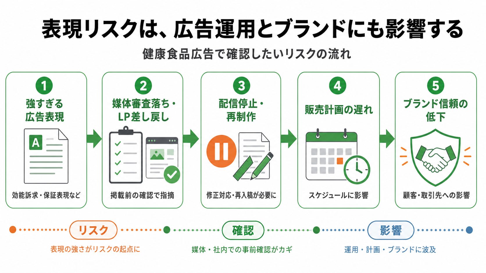 健康食品広告の表現リスクが審査落ち・配信停止・販売計画・ブランド信頼へ波及する流れ