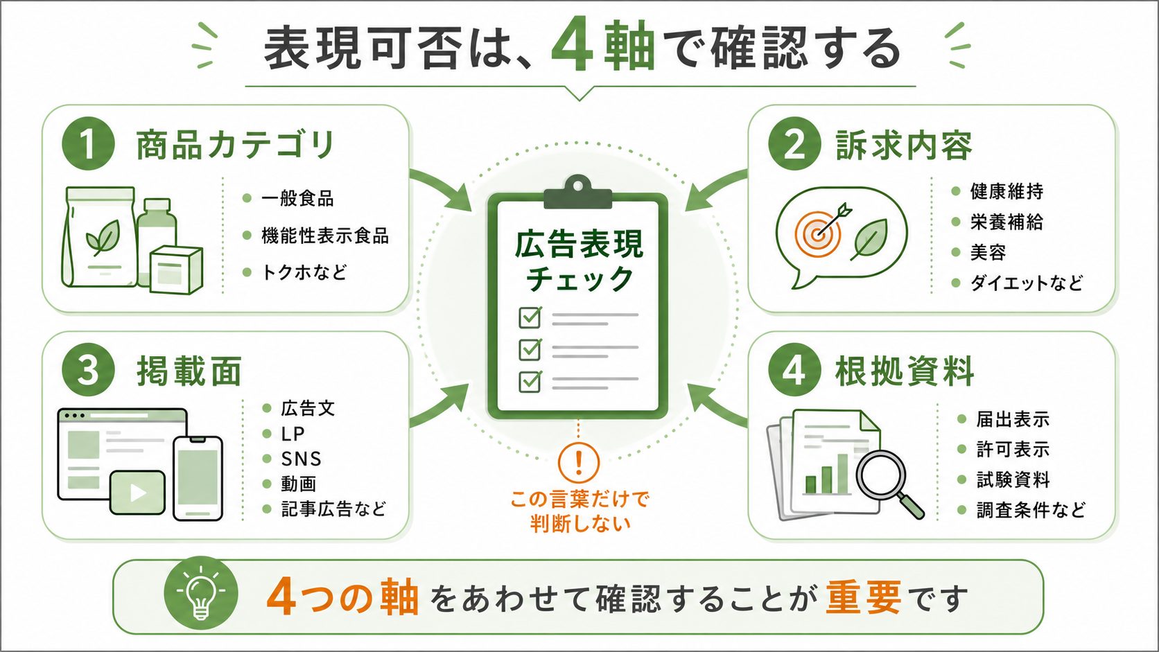 健康食品広告の表現可否を商品カテゴリ・訴求内容・掲載面・根拠資料の4軸で確認する図解