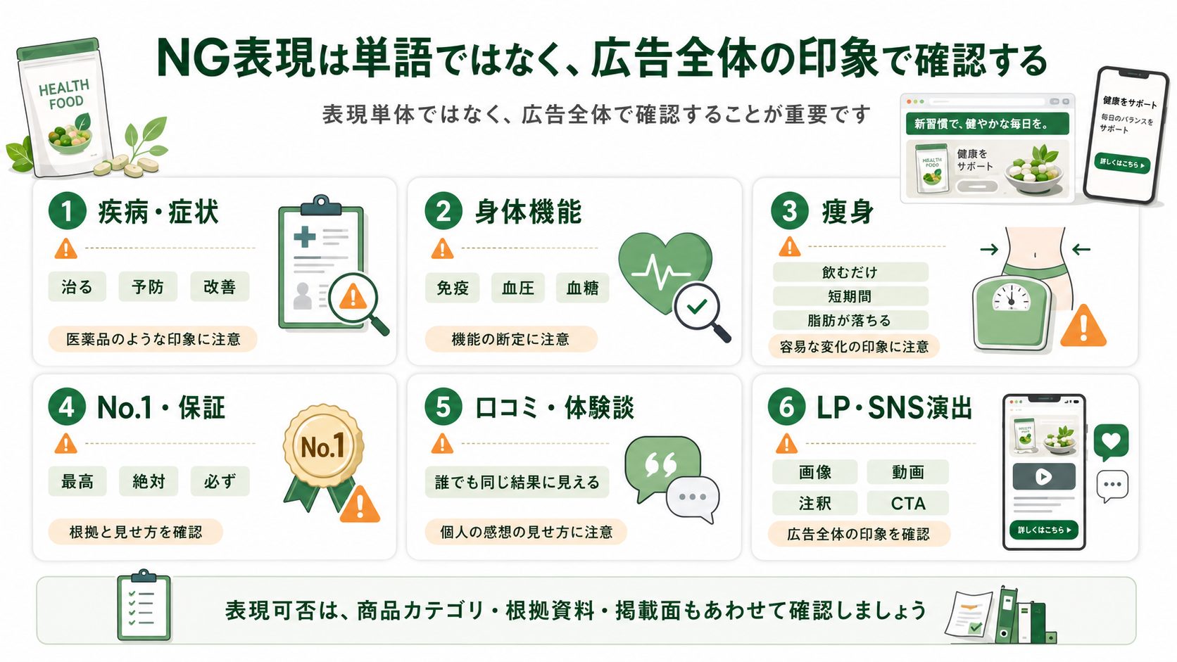 健康食品広告に関わる薬機法・景品表示法・健康増進法などを整理した図解