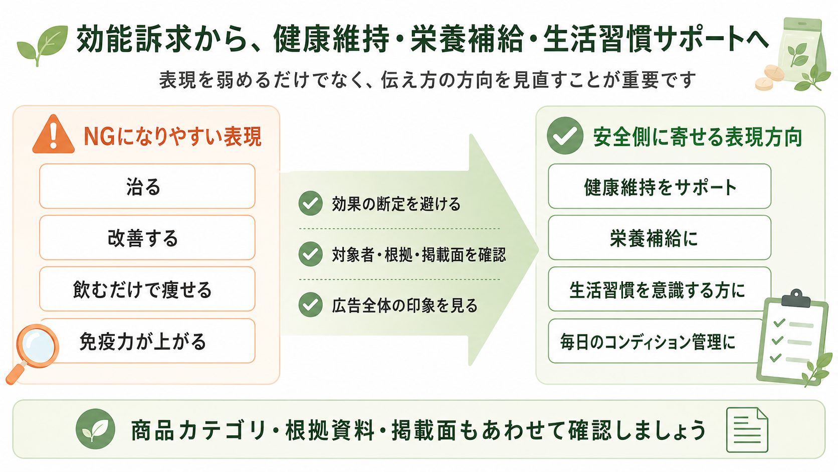 健康食品広告のNG表現を健康維持・栄養補給・生活習慣サポートへ言い換える流れ