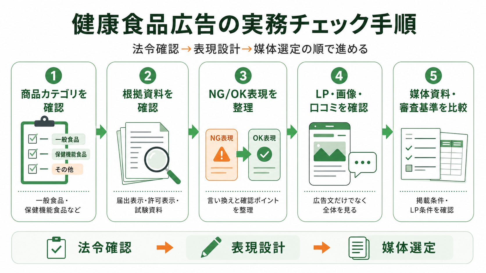 健康食品広告を商品分類確認から媒体資料比較まで進める実務フロー図