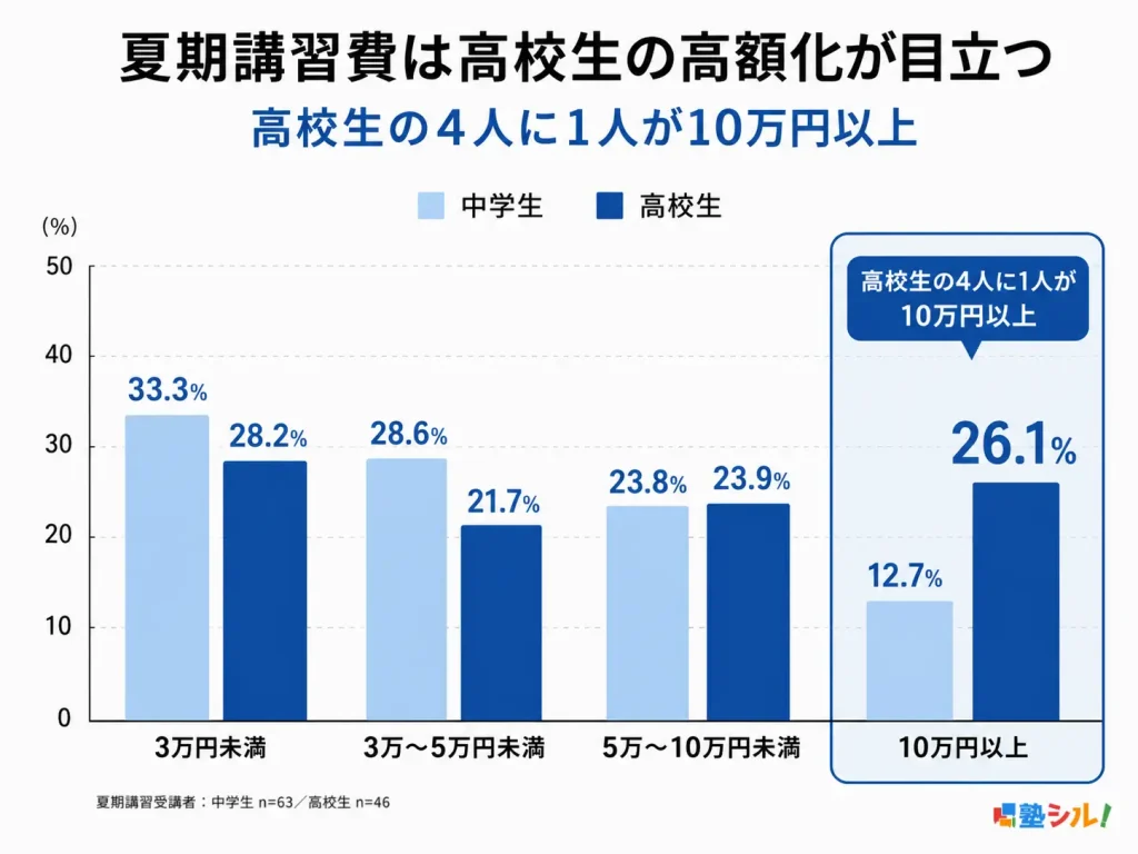 画像が表示されない環境や視覚障害者向けのスクリーンリーダーだけでなく、SEOのインデックス評価にもポジティブに働くよう、グラフの具体的な数値を簡潔に記載しています。