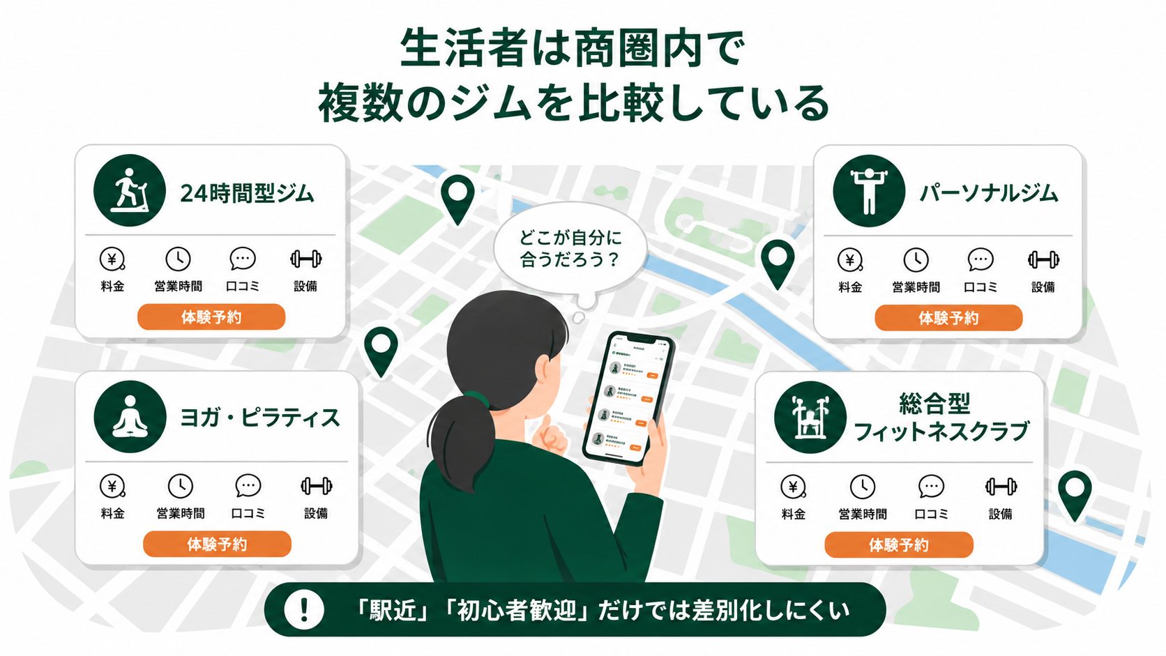 生活者が商圏内で24時間型ジムやパーソナルジムなどを比較する様子の図解