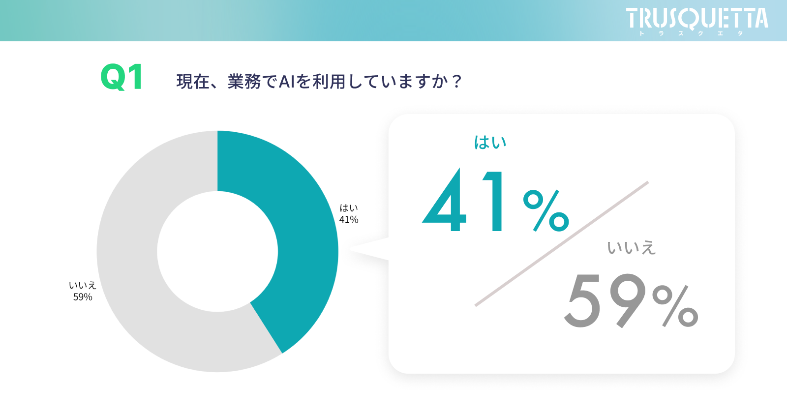 業務でAIを利用している人は41%、利用していない人は59%を示すドーナツグラフ