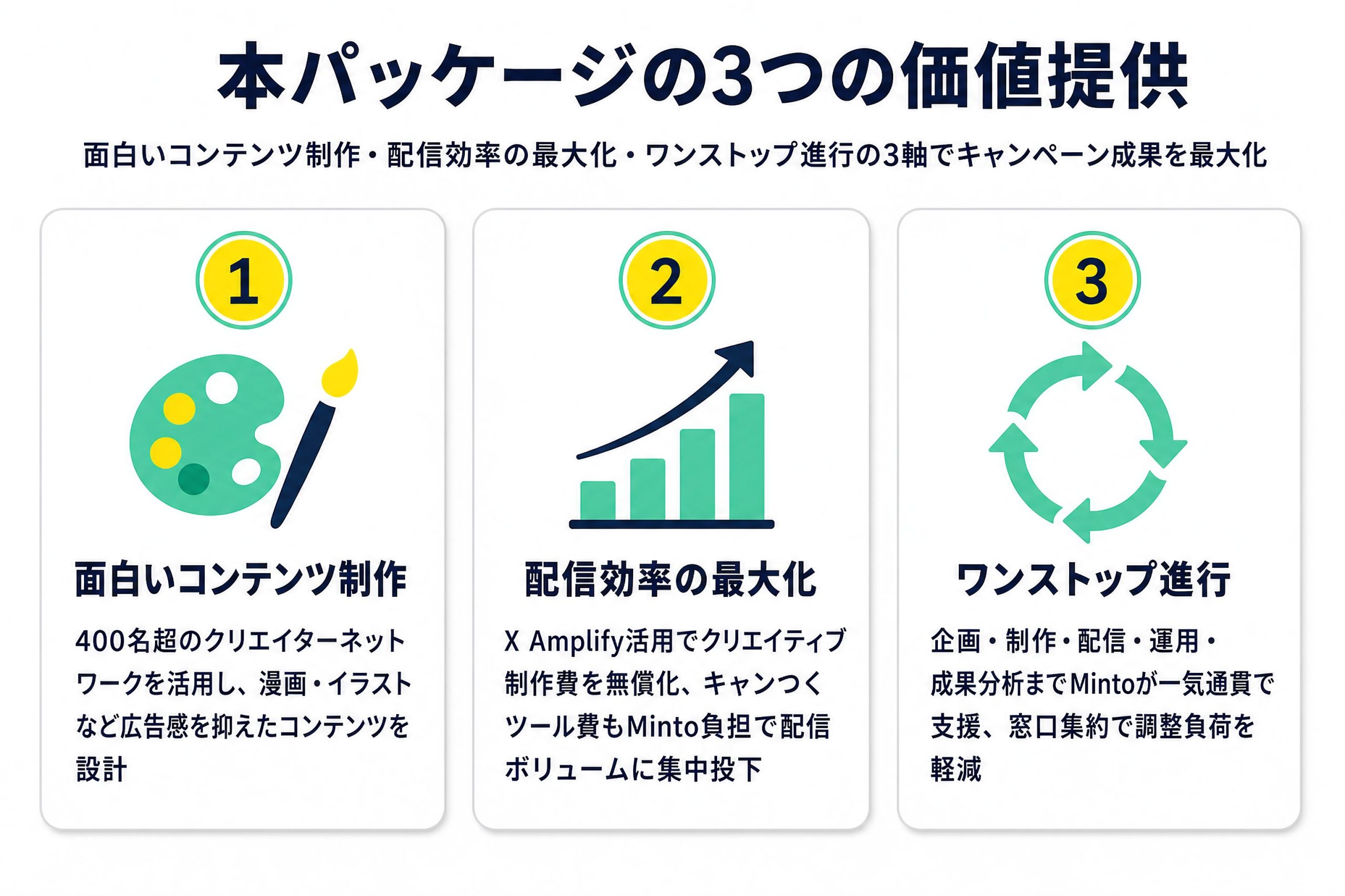 マンガ・イラスト×Xキャンペーンパッケージの3つの価値 面白いコンテンツ制作 配信効率最大化 ワンストップ進行