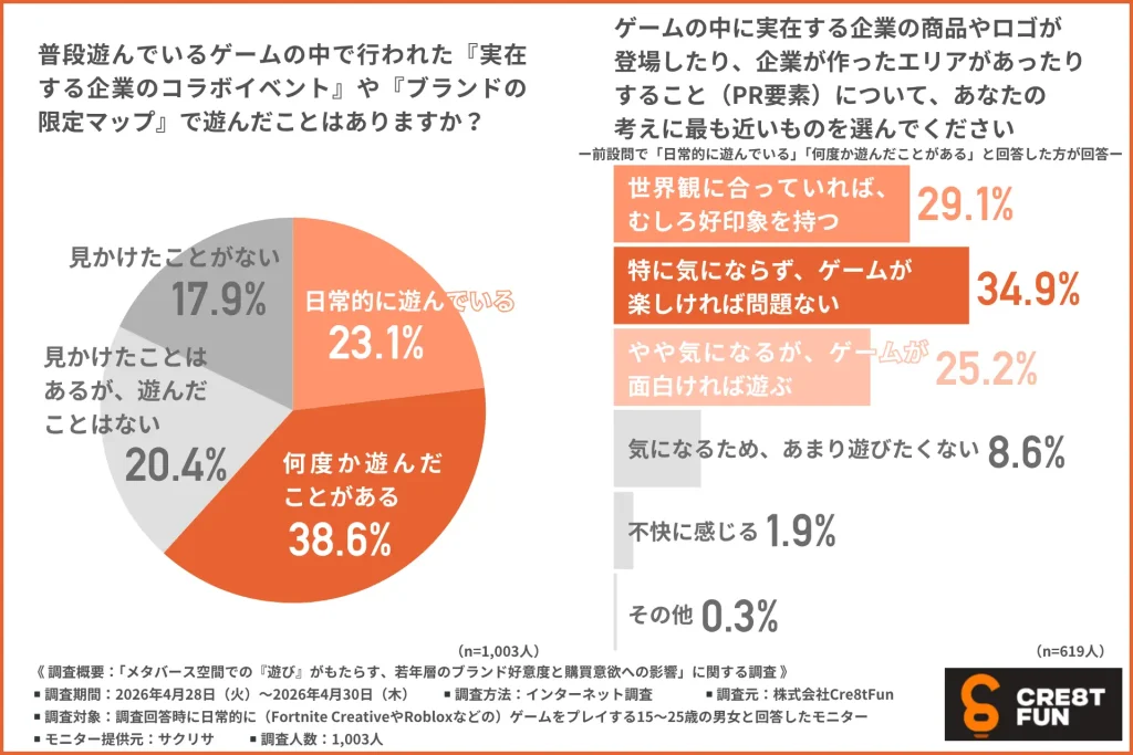 若年層がゲーム内での企業コラボや限定マップで遊んだ経験と、PR要素への意識をまとめた調査結果。企業のPR登場に対して「楽しければ問題ない」が34.9%で最多、「世界観に合っていればむしろ好印象」が29.1%と、好意的な受け入れられ方を示すデータグラフ。