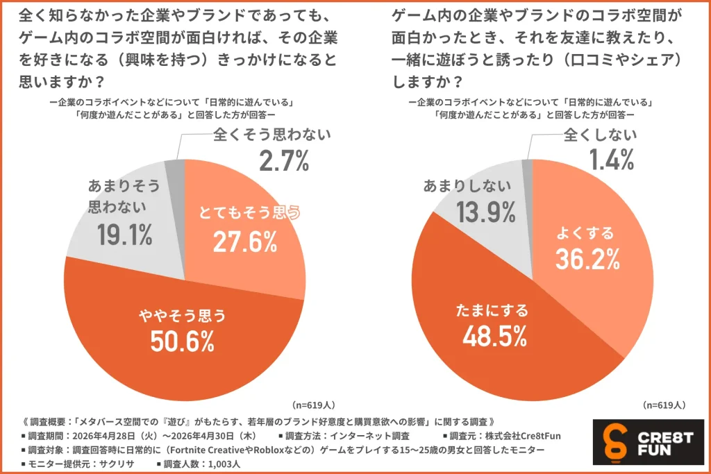 ゲーム内のコラボ空間が面白ければ、認知のない企業・ブランドでも好きになるきっかけになると約8割が回答し、さらに約85%がその空間を友達に教えたり一緒に遊んだり(口コミやシェア)すると回答した調査結果グラフ。