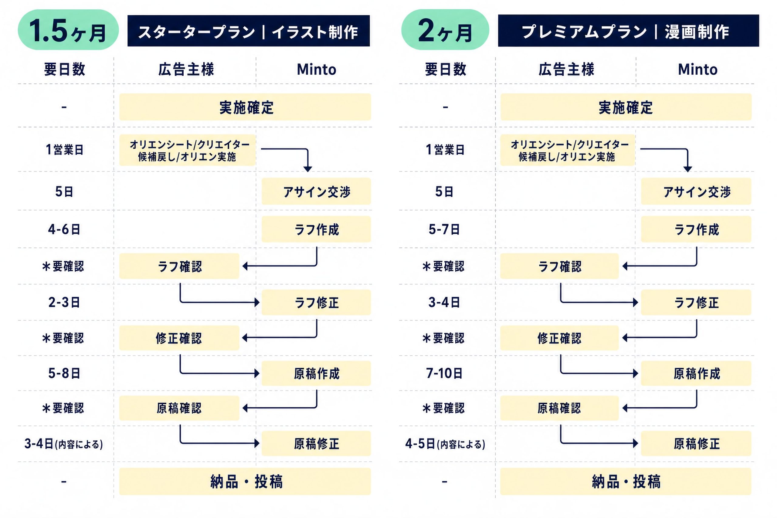 Minto協業パッケージの制作スケジュール スタータープラン1.5ヶ月とプレミアムプラン2ヶ月の進行フロー