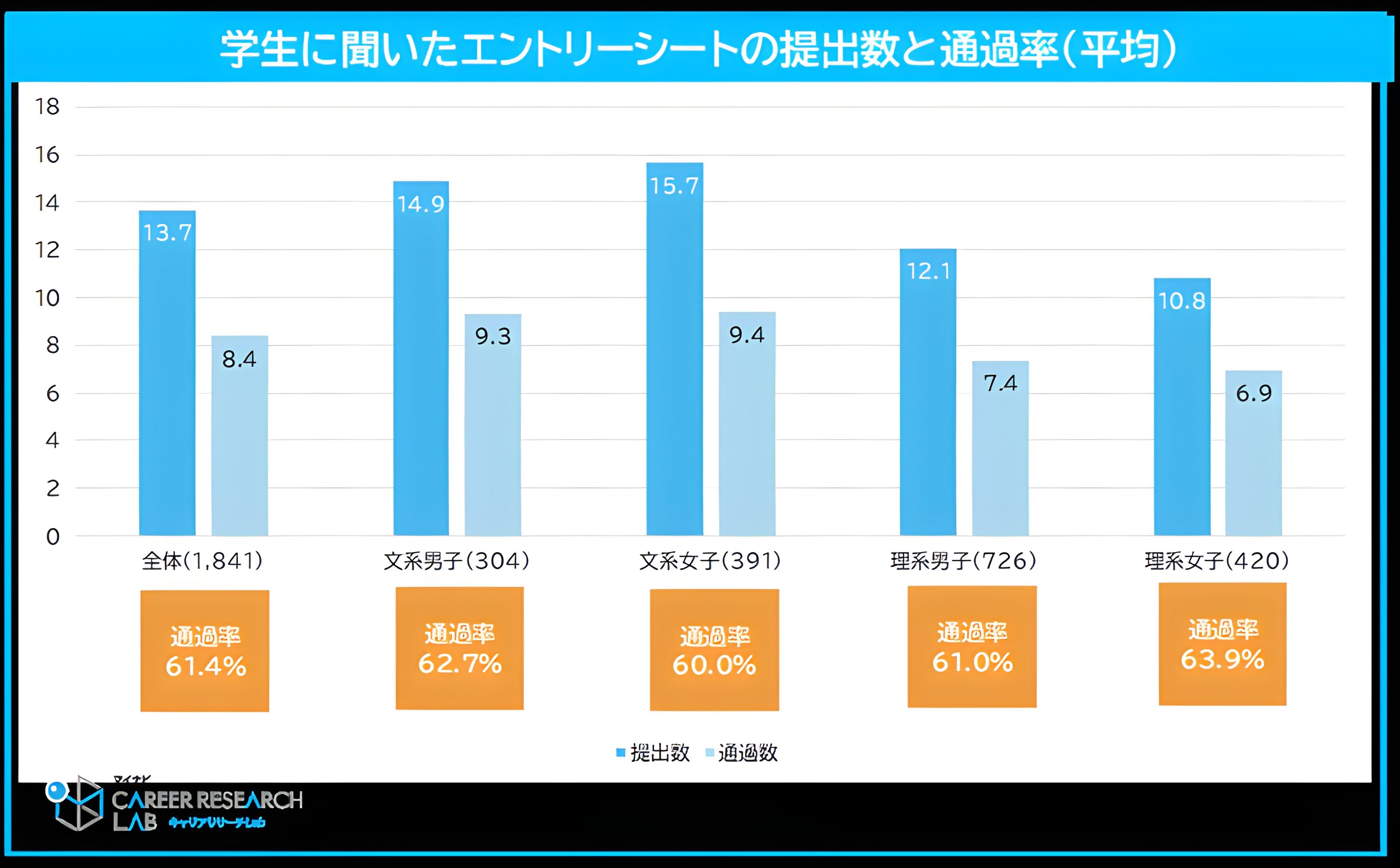 2027年卒大学生のエントリーシート平均提出数と通過数 文理男女別の通過率比較