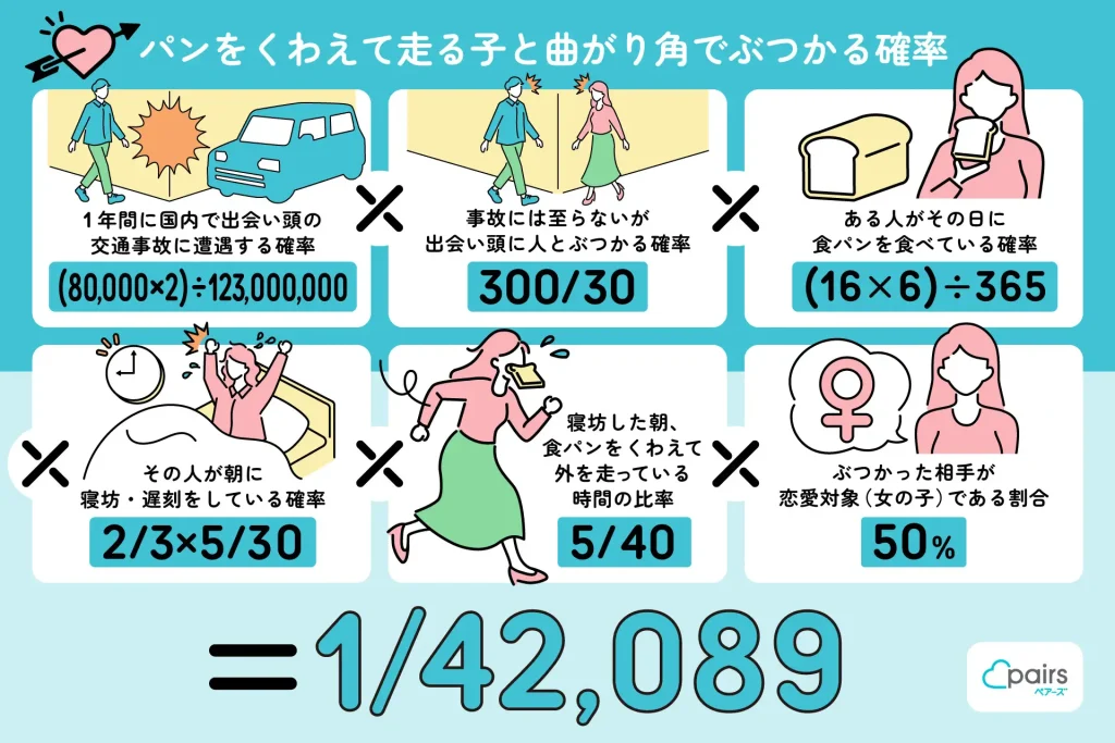 ペアーズが作成した、漫画のような「パンをくわえて走る子と曲がり角でぶつかる確率」の計算式。6つの要素を掛け合わせて算出している。「①1年間に国内で出会い頭の交通事故に遭遇する確率:(80,000×2)÷123,000,000」×「②事故には至らないが出会い頭に人とぶつかる確率:300/30」×「③ある人がその日に食パンを食べている確率:(16×6)÷365」×「④その人が朝に寝坊・遅刻をしている確率:2/3×5/30」×「⑤寝坊した朝、食パンをくわえて外を走っている時間の比率:5/40」×「⑥ぶつかった相手が恋愛対象(女の子)である割合:50%」の計算により、最終的な確率は「1/42,089」であると図解している。