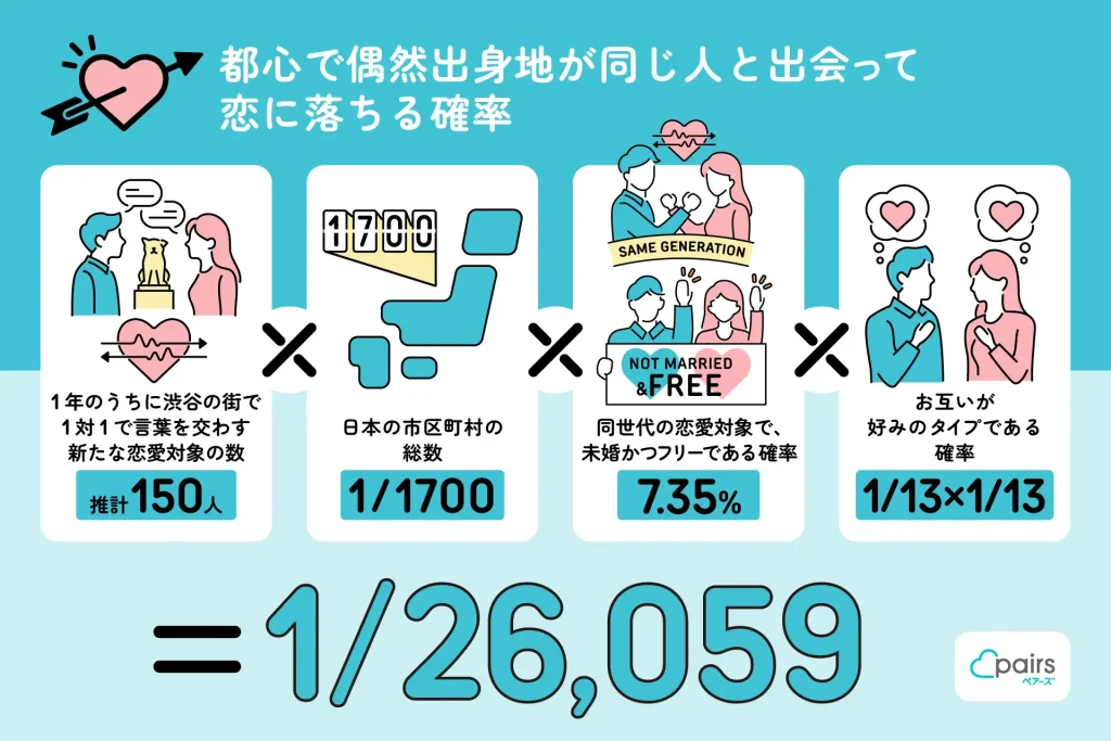 ペアーズが作成した、都心(渋谷)で偶然同じ出身地の人と出会って恋に落ちる確率の計算式。4つの要素を掛け合わせて算出している。「①1年のうちに渋谷の街で1対1で言葉を交わす新たな恋愛対象の数:推計150人」×「②日本の市区町村の総数:1/1700」×「③同世代の恋愛対象で、未婚かつフリーである確率:7.35%」×「④お互いが好みのタイプである確率:1/13×1/13」の計算により、最終的な確率は「1/26,059」であると図解している。