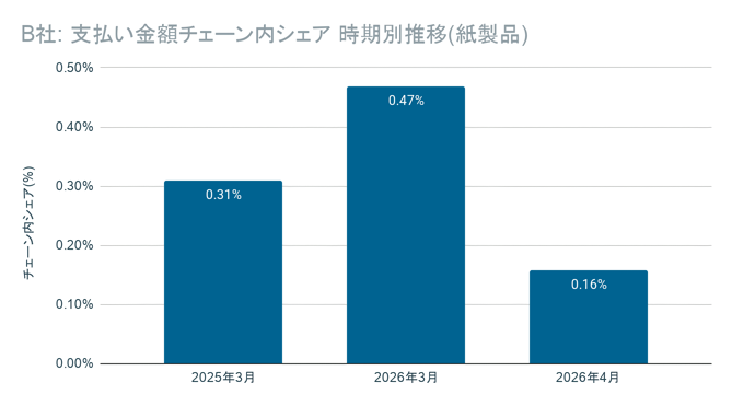 B社の紙製品カテゴリ支出シェア推移 値上げ前のまとめ買いと値上げ後の減少傾向を示すグラフ