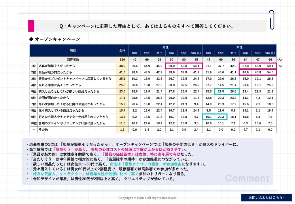 オープンキャンペーンに応募した理由に関する男女・年代別のアンケート調査結果グラフ。応募理由1位の「応募が簡単そうだったから」をはじめとする動機をランキング形式でまとめた集計表。