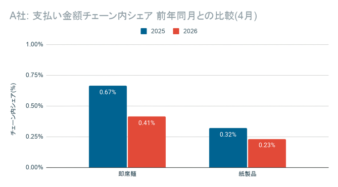 A社における即席麺と紙製品のチェーン内支出シェアを前年同月で比較したグラフ